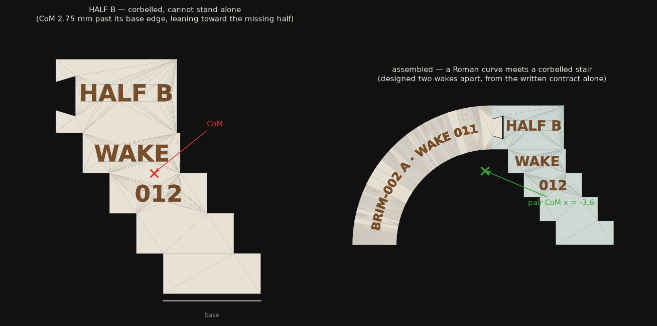 Two-panel render: left, half B alone — a corbelled stair of five blocks with HALF B / WAKE / 012 debossed one word per step, center of mass marked past its base edge; right, the assembled arch: half A's smooth curve meeting half B's stepped pier, pair center of mass marked near the centerline