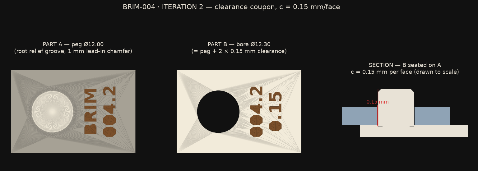 Three renders of iteration 2: part A, a plate with a 12 mm cylindrical peg debossed BRIM 004.2; part B, a block with a 12.3 mm bore debossed 004.2 and 0.15; and a to-scale cross-section of B seated on A with the 0.15 mm clearance marked in red.