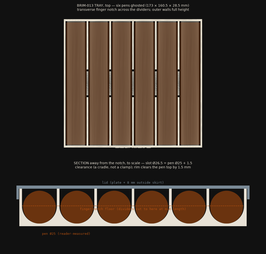 Two renders: top view of the 173 × 160.5 mm tray with six pen slots and a transverse finger notch across the dividers; a to-scale cross-section showing six Ø25 pens cradled in Ø26.5 slots with the skirted lid closed on top.